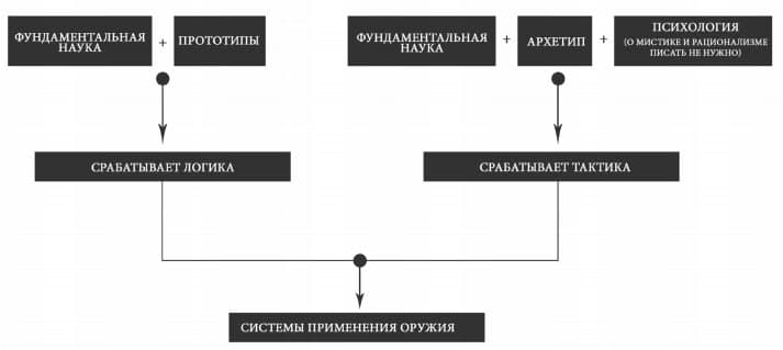 Отличия Неаполитанского и Палермитанского стилей фехтования 01.04.2021 3 фундаментальная наука и прототипология — формируется сердечник системы